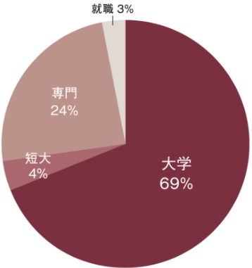 進路内訳